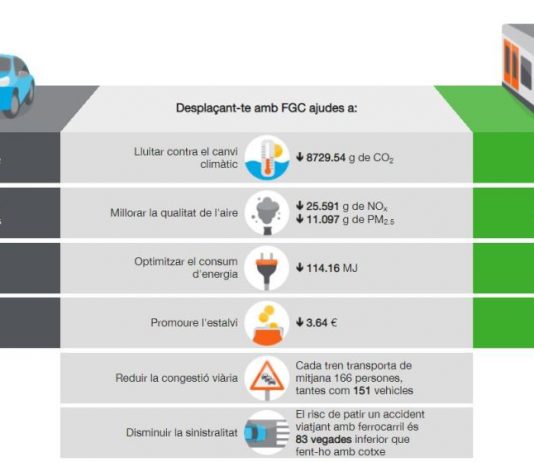 La EcoCalculadora de FGC muestra en tiempo real los beneficios de usar transporte público