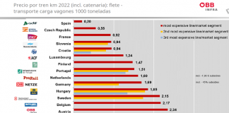 Adif congela por cuarto año los cánones ferroviarios para seguir impulsando la liberalización y la competitividad de los precios