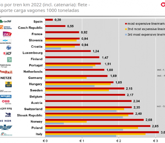 Adif congela por cuarto año los cánones ferroviarios para seguir impulsando la liberalización y la competitividad de los precios