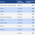Evaluación gastronómica en estaciones de tren: dónde están más satisfechos los pasajeros con las opciones y la calidad de la comida