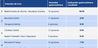 Evaluación gastronómica en estaciones de tren: dónde están más satisfechos los pasajeros con las opciones y la calidad de la comida