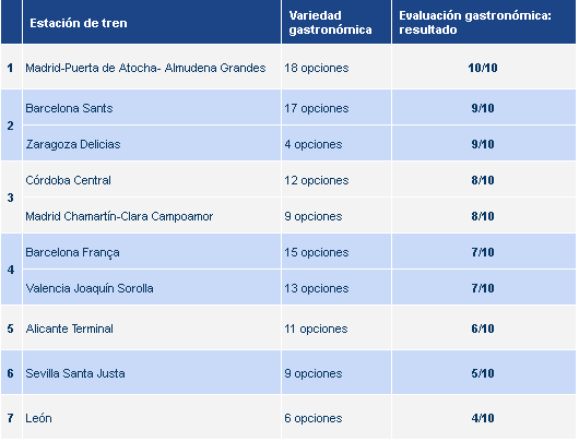 Evaluación gastronómica en estaciones de tren: dónde están más satisfechos los pasajeros con las opciones y la calidad de la comida